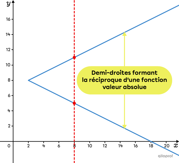 La réciproque de la fonction valeur absolue Secondaire Alloprof — free download